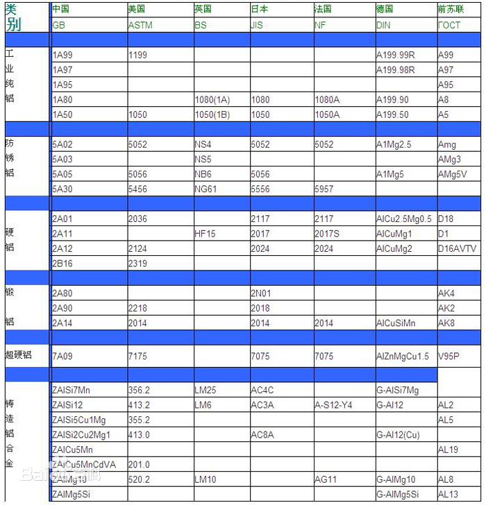 鋁合金牌(pái)號小知識 鋁(lǚ)合金牌號小知識